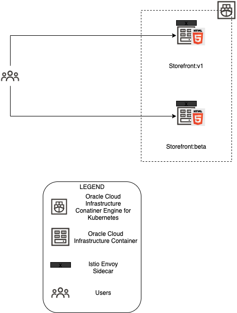 MuShop Canary Deployment